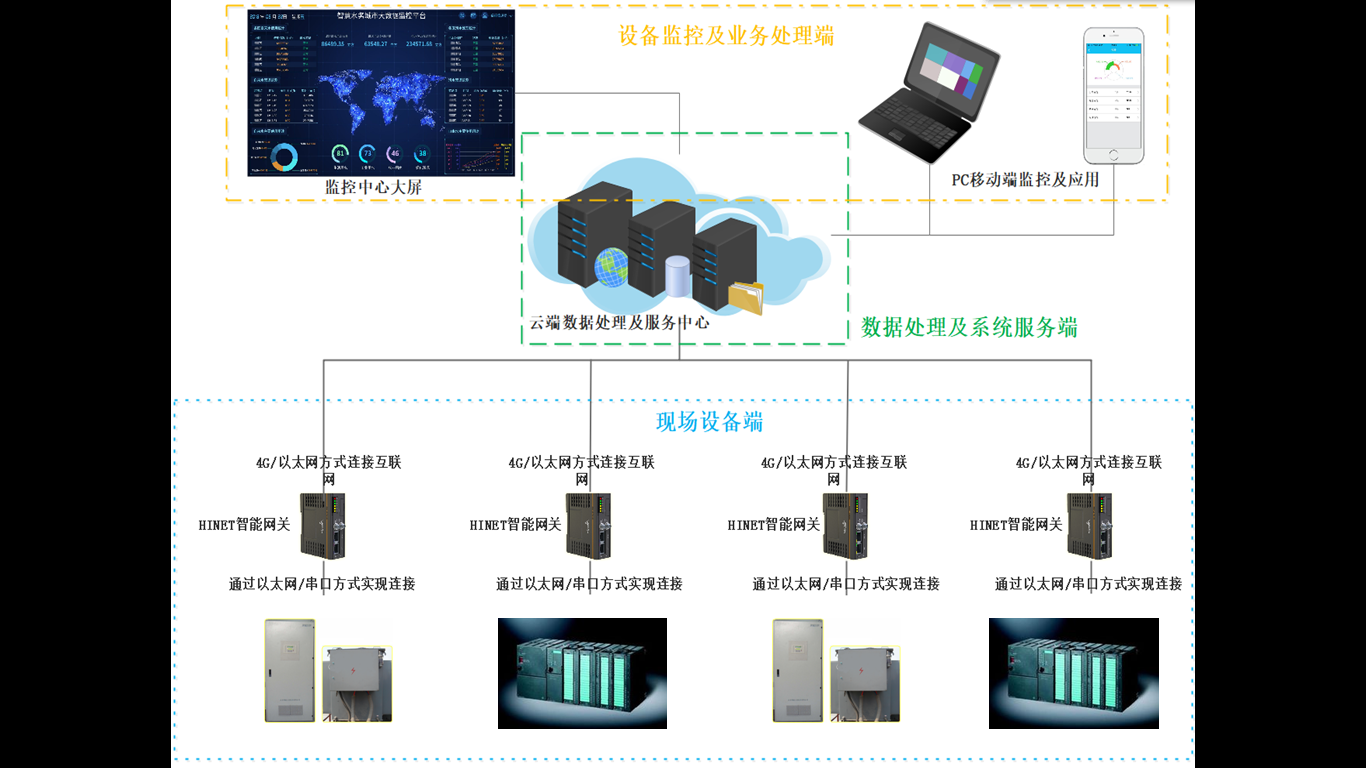 PLC构架