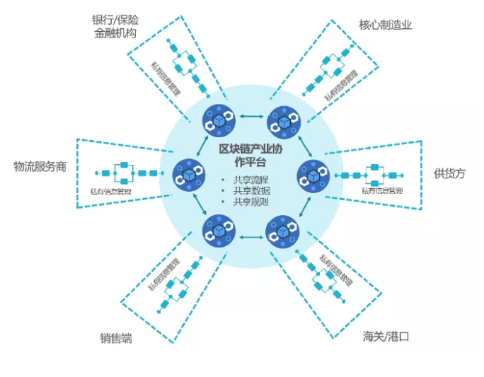 区块链产业协作平台