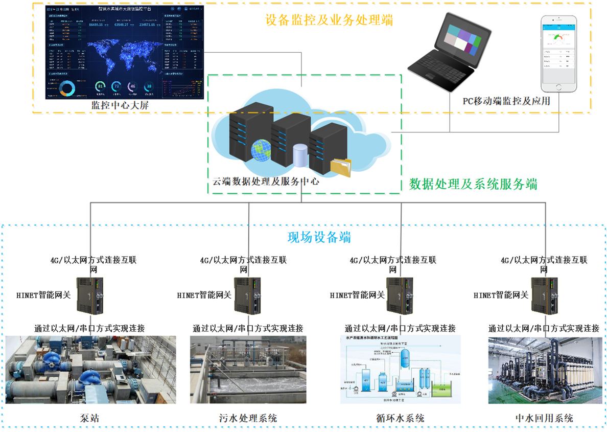 供水设备远程管理系统
